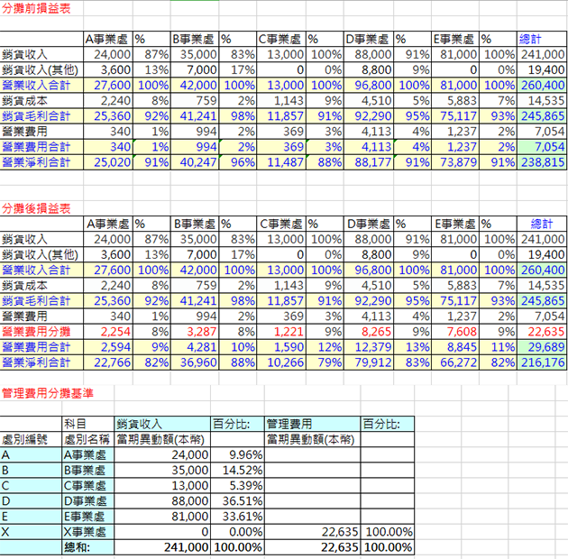 管理型損益表示意