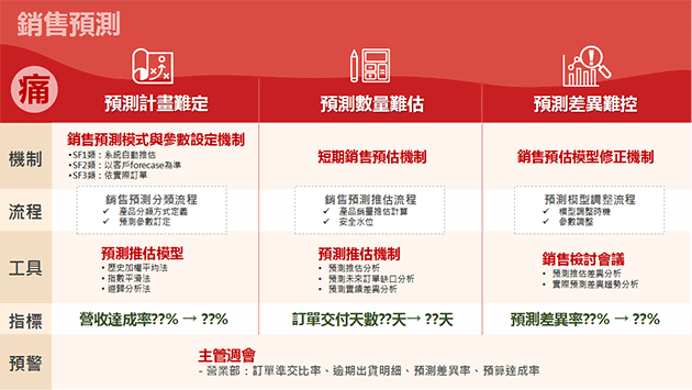 銷售預測的痛點與解決方案