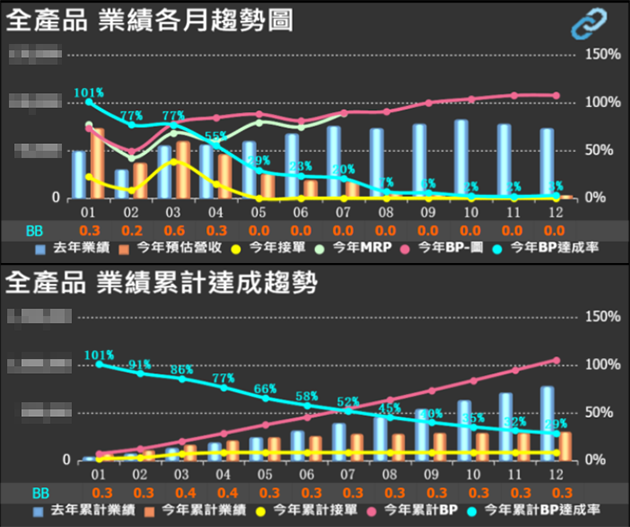 業績各月趨勢、業績累計達成趨勢