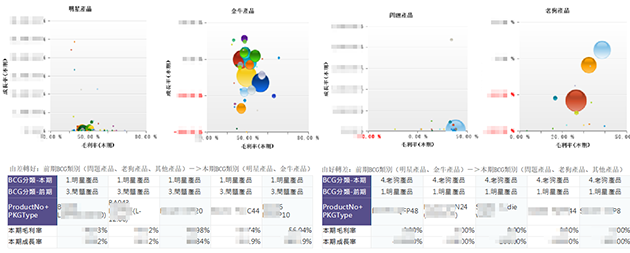 以BCG矩陣分析產品貢獻的推移